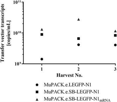 Novel suspension retroviral packaging cells generated by transposition using transposase encoding mRNA advance vector yields and enable production in bioreactors